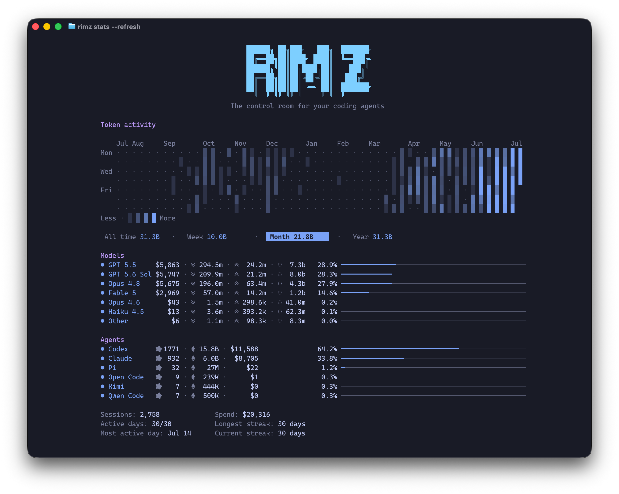 The rimz stats dashboard: a year-long token heatmap, the All time / Week / Month / Year window row, per-model and per-agent spend breakdowns, and activity insights